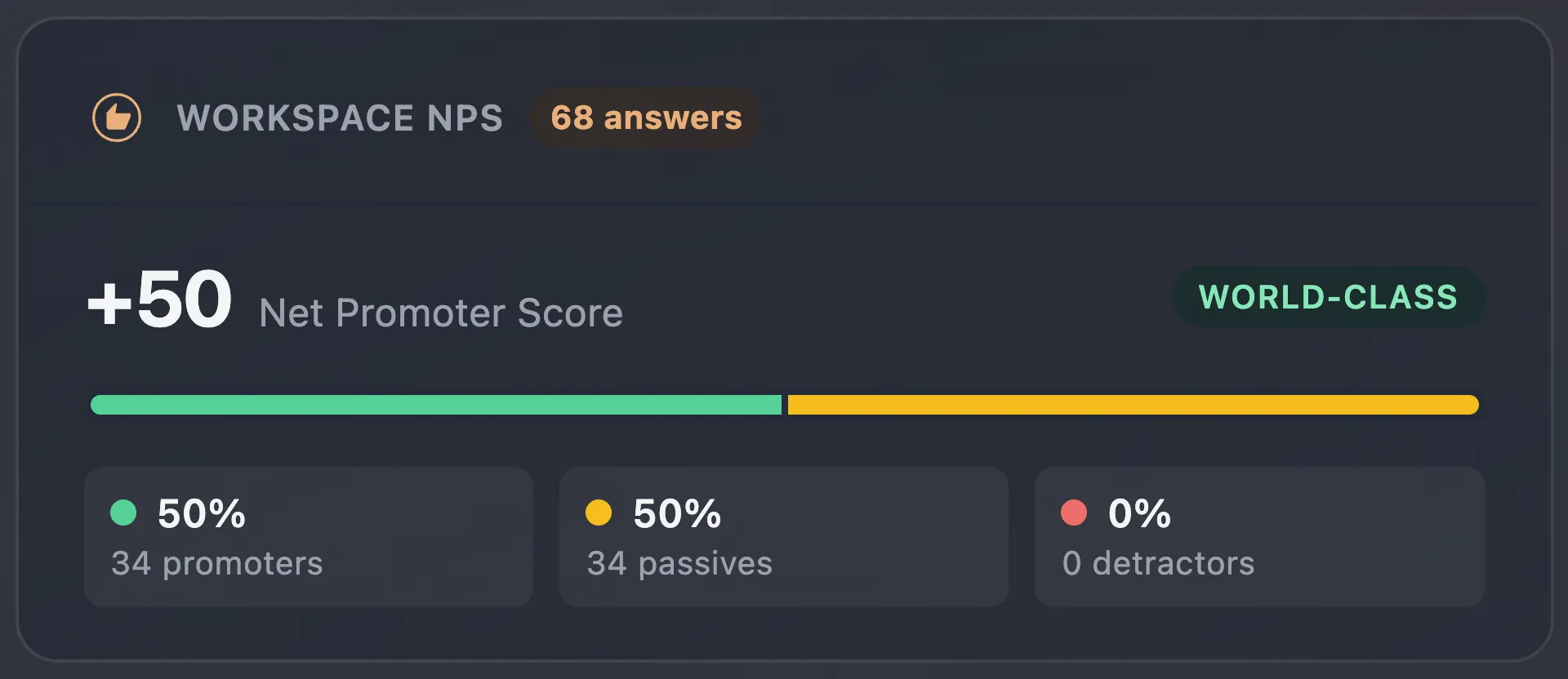 Workspace Net Promoter Score of +50 from 68 answers, split into promoters, passives and detractors