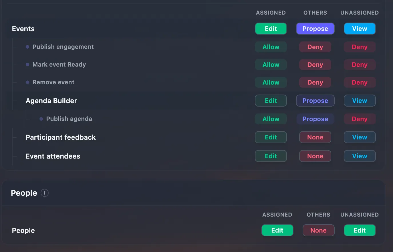 The permission matrix for a role: events are editable on engagements assigned to you, propose-only on engagements held by others and view-only when unassigned — and publishing an agenda is allowed on your own, a proposal on someone else’s, denied otherwise